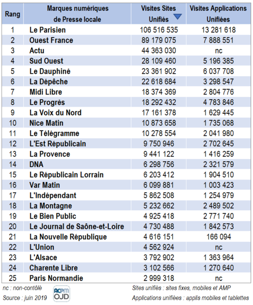 ACPM Classements Numériques – juin 2019