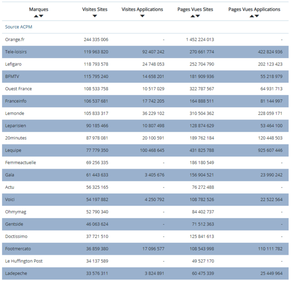 ACPM : Classement des supports numériques OJD pour décembre 2019 ACPM : Classement des supports numériques OJD pour décembre 2019