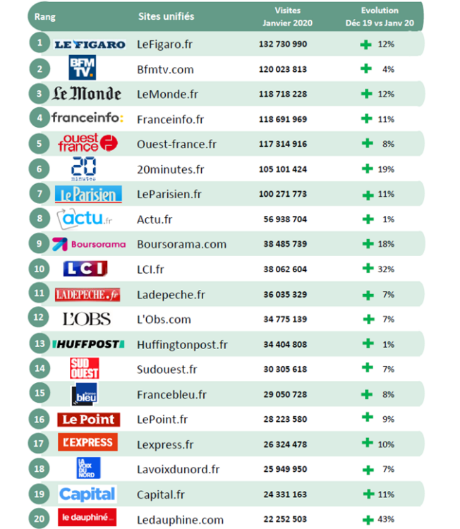 ACPM : Classement des sites et applications unifiés pour janvier 2020