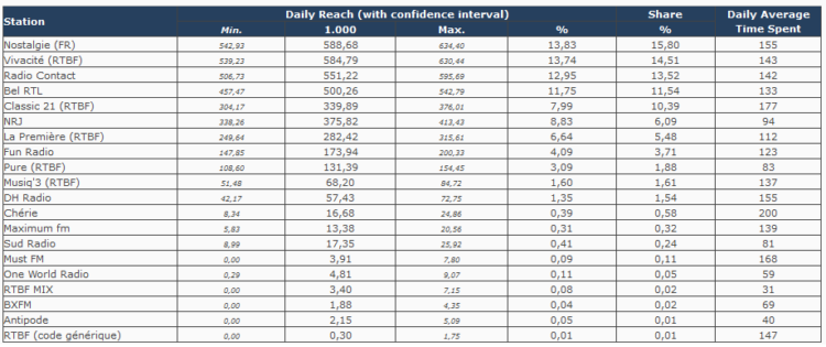 Résultats audiences radio du CIM : Nostalgie en tête devant Vivacité et Radio Contact