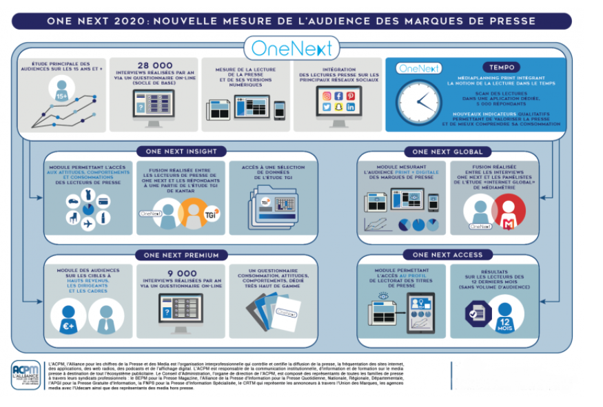 ACPM – One Next : la date de publication de l’étude est connue