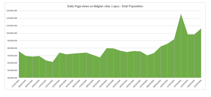 La crise du Corona stimule la consommation des médias en Belgique