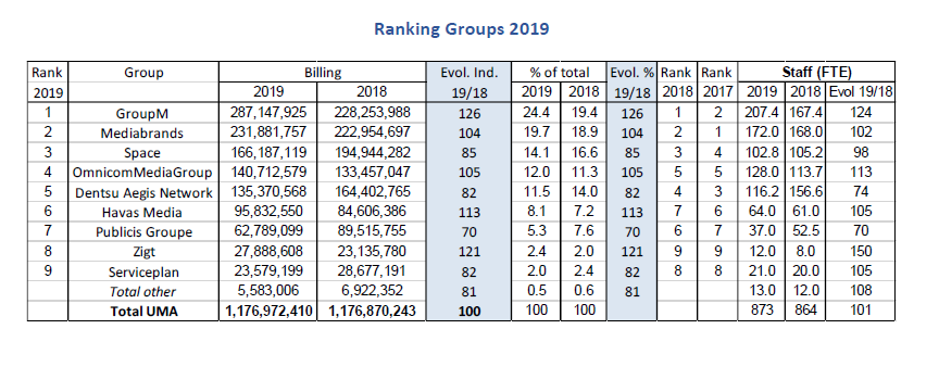 UMA Ranking 2020: Mindshare neemt de koppositie over van Space als grootste mediabureau, GroupM blijft grootste groep