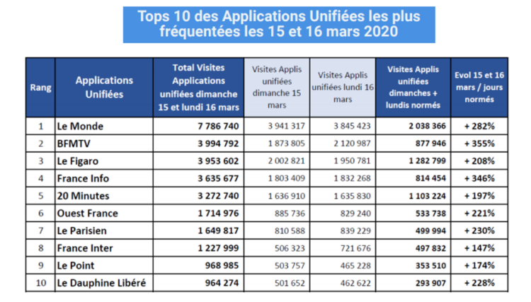 ACPM : le nombre de fréquentation des sites d’actualité a triplé (15 et 16 mars) ACPM : le nombre de fréquentation des sites d’actualité a triplé (15 et 16 mars)
