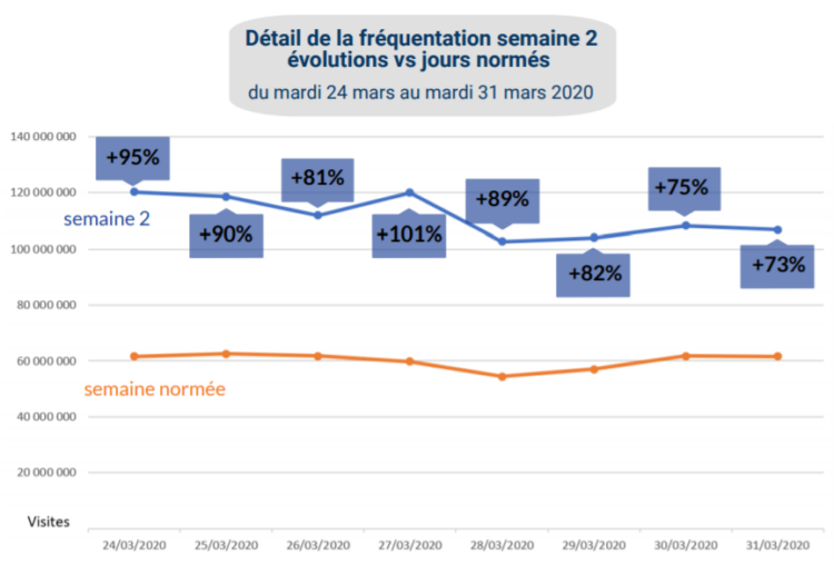 Les Médias d’Information généraliste toujours plus fréquentés en cette période de crise sanitaire