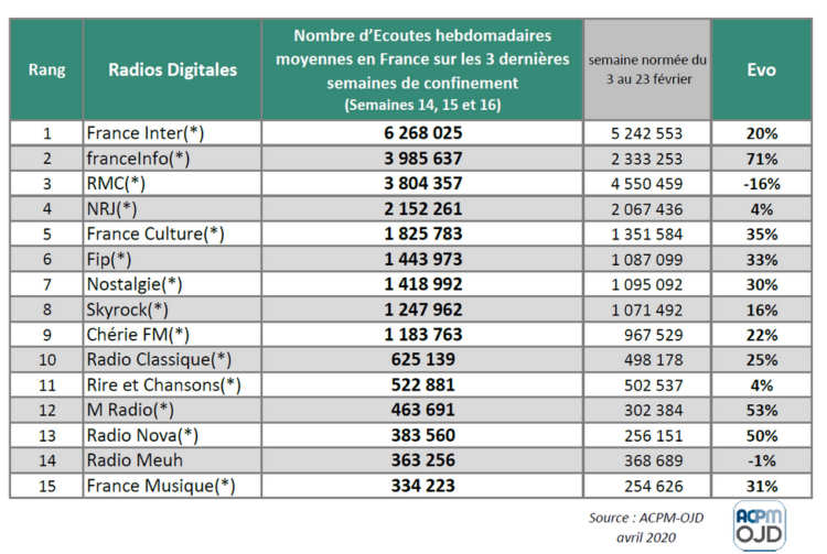 ACPM : le top 15 des radios digitales les plus écoutées en avril pendant le confinement