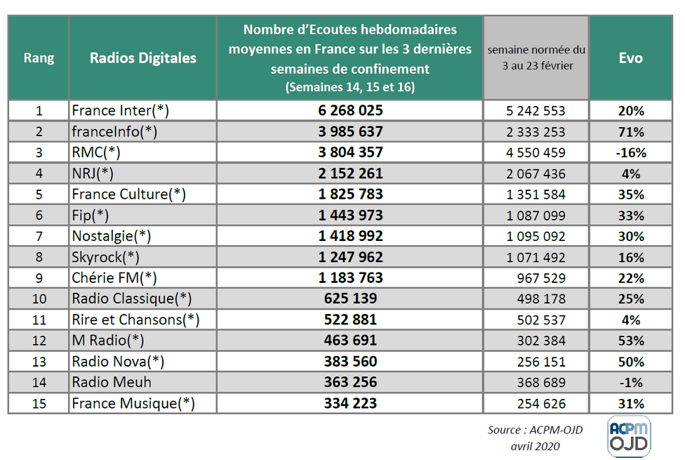 ACPM : le top 15 des radios digitales les plus écoutées en avril pendant le confinement