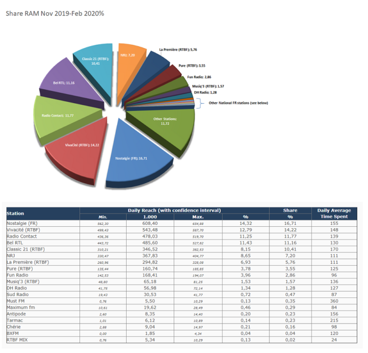 CIM RAM : La radio a toujours la cote, Nostalgie reste la première des radios francophones