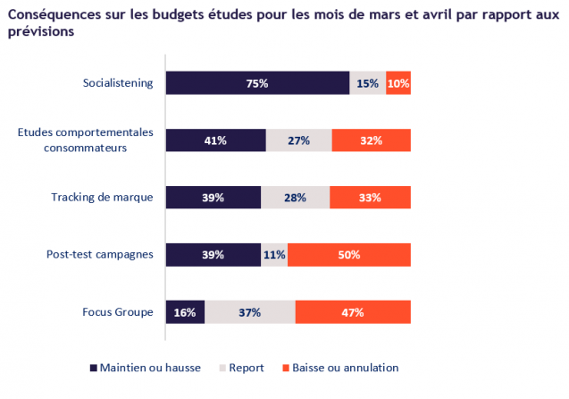 L’Union des Marques dévoile les premiers résultats de son Baromètre Marques et marketeurs en temps de crise L’Union des Marques dévoile les premiers résultats de son Baromètre Marques et marketeurs en temps de crise
