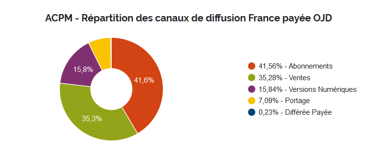 ACPM/OJD :  seuls 8 magazines sur 31 enregistrent une progression de leur Diffusion France Payée