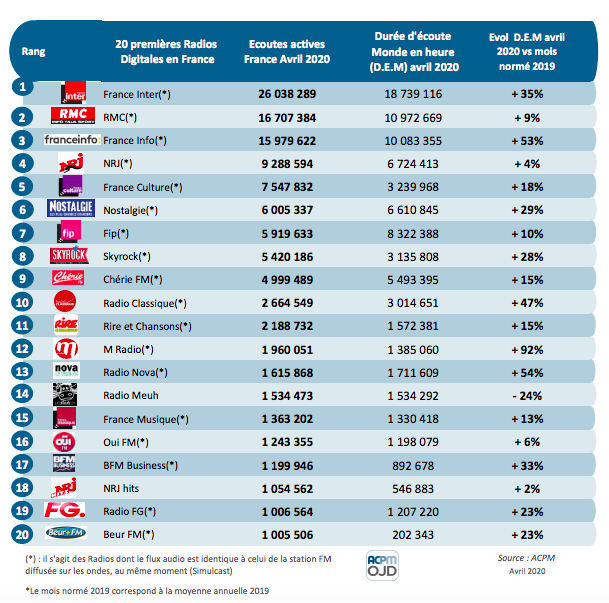 ACPM : Classement des radios digitales pour avril 2020