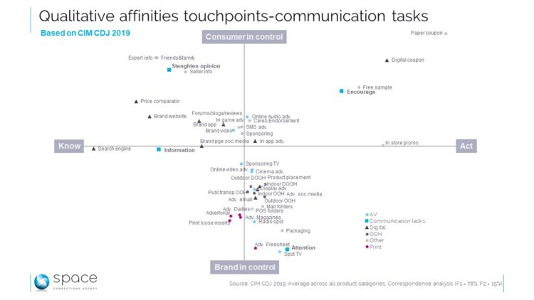 Seen from Space : CIM Consumer Decision Journey, grand angle sur les touchpoints