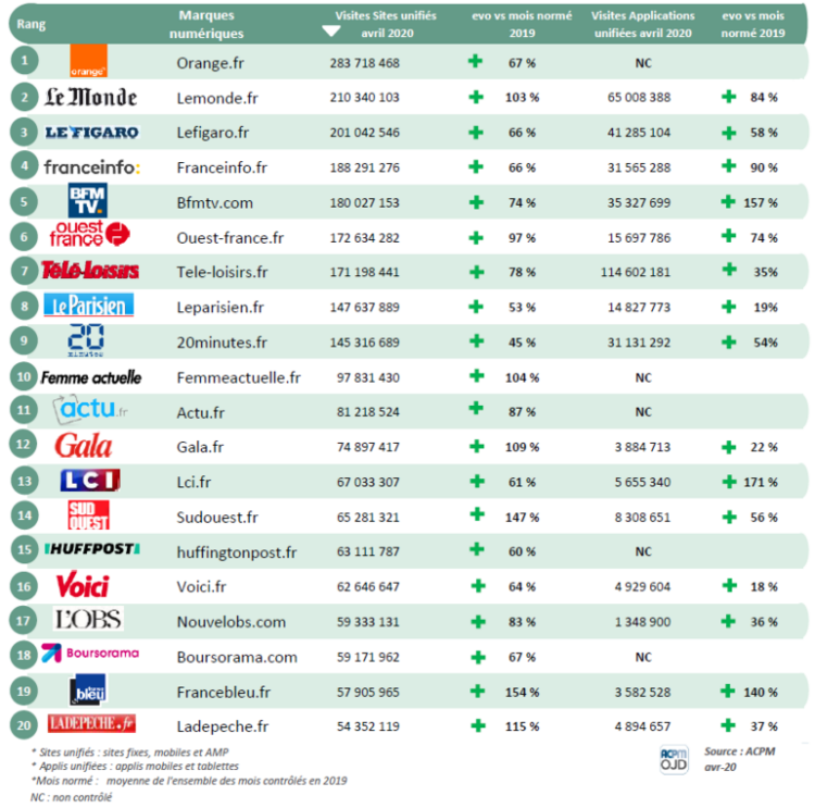 Classement ACPM/OJD : la fréquentation des Sites Internet a dépassé tous les records en avril Classement ACPM/OJD : la fréquentation des Sites Internet a dépassé tous les records en avril