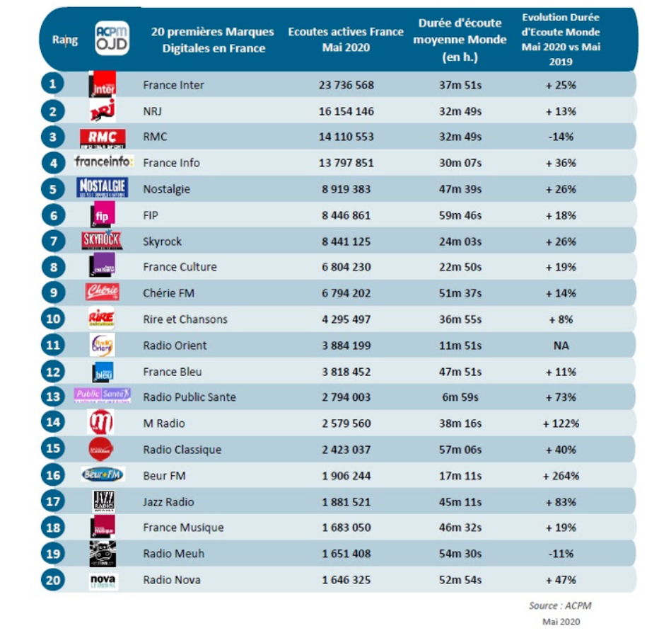 ACPM : Classement des radios digitales pour mai 2020