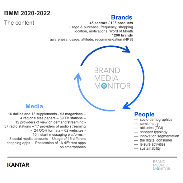 Kantar: de tiende editie van de Brand Media Monitor is beschikbaar voor agentschappen en adverteerders