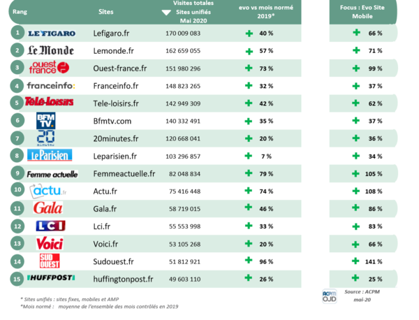 ACPM : Classement des sites et applications unifiés pour mai 2020