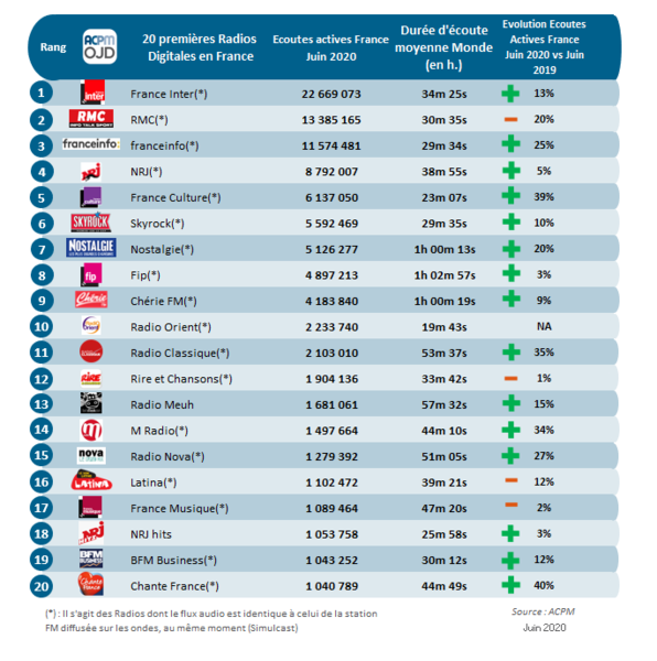 ACPM : Classement des radios digitales pour juin 2020
