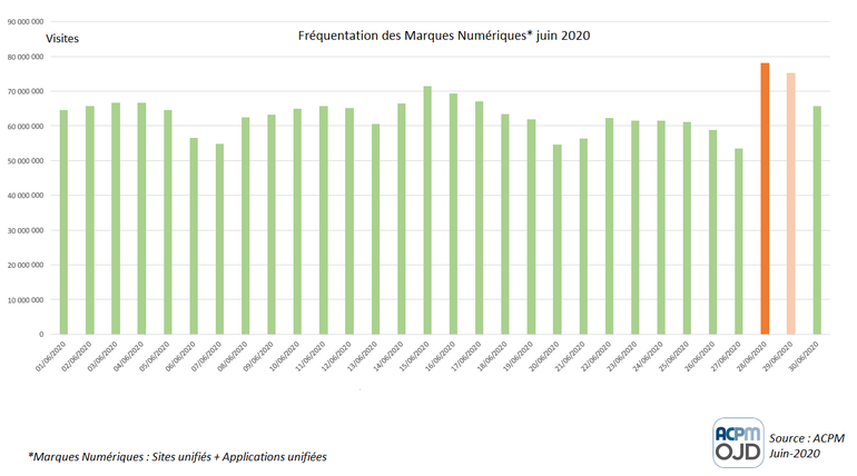 ACPM : Classement des sites et applications unifiés pour juin 2020