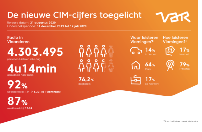 CIM RAM analyse Var : les radios de la VRT touchent près de 3 millions de Flamands chaque jour