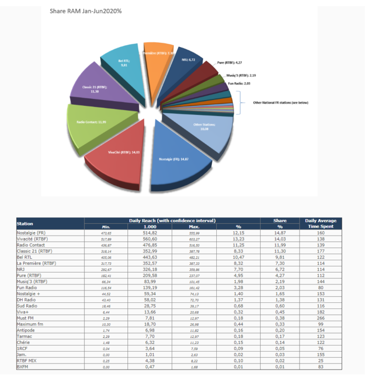 CIM RAM : Nostalgie reste la radio numéro 1 en Belgique francophone