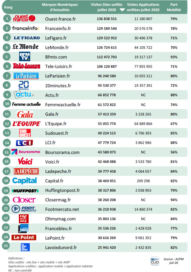 ACPM : Classement des sites et applications unifiés pour juillet 2020