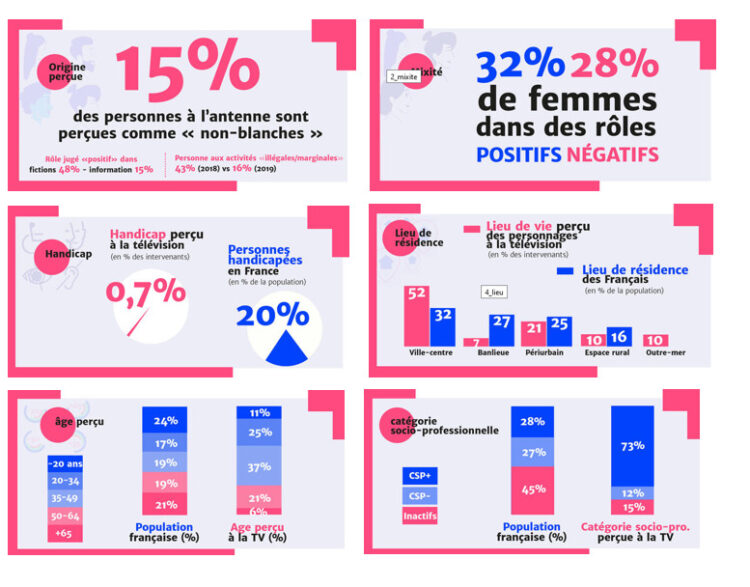 La télévision française n’est pas représentative de la diversité de la population, selon le baromètre du CSA