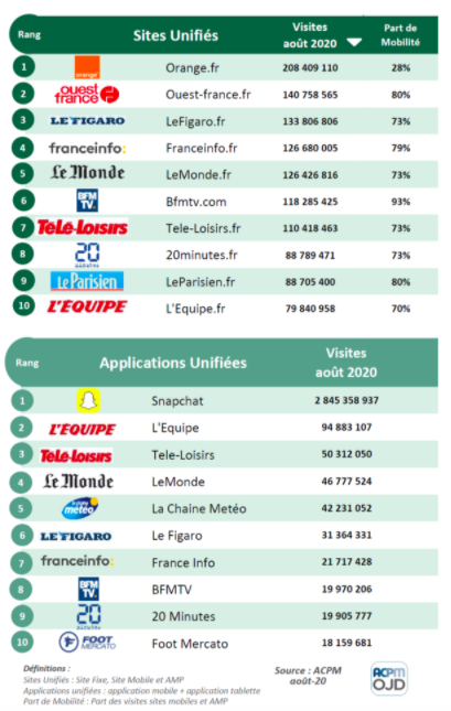 ACPM : Classement des sites et applications unifiés pour août 2020