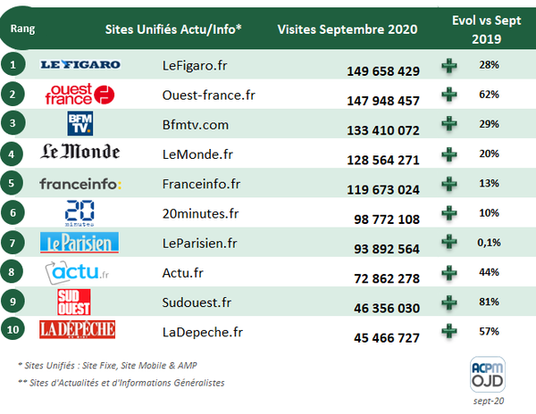 ACPM : Classement des sites et applications unifiés pour septembre 2020