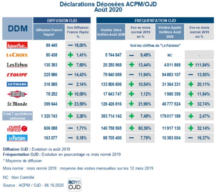 ACPM : la diffusion des titres de presse à la hausse en août 2020