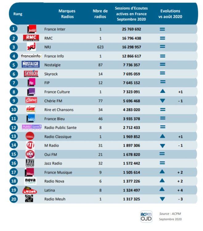 ACPM : Classement des radios digitales – septembre 2020 ACPM : Classement des radios digitales – septembre 2020