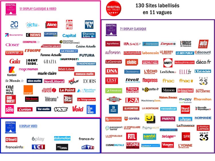 Digital Ad Trust : 130 sites labellisés, soit 8 de moins que lors de la dernière vague malgré 6 nouvelles entrées