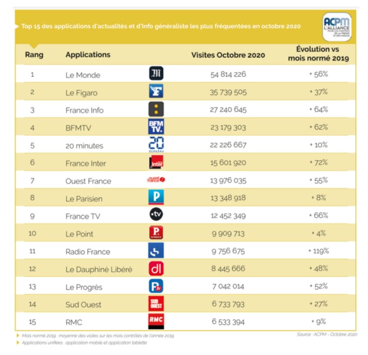 ACPM : Classement des sites et applications unifiés pour octobre 2020