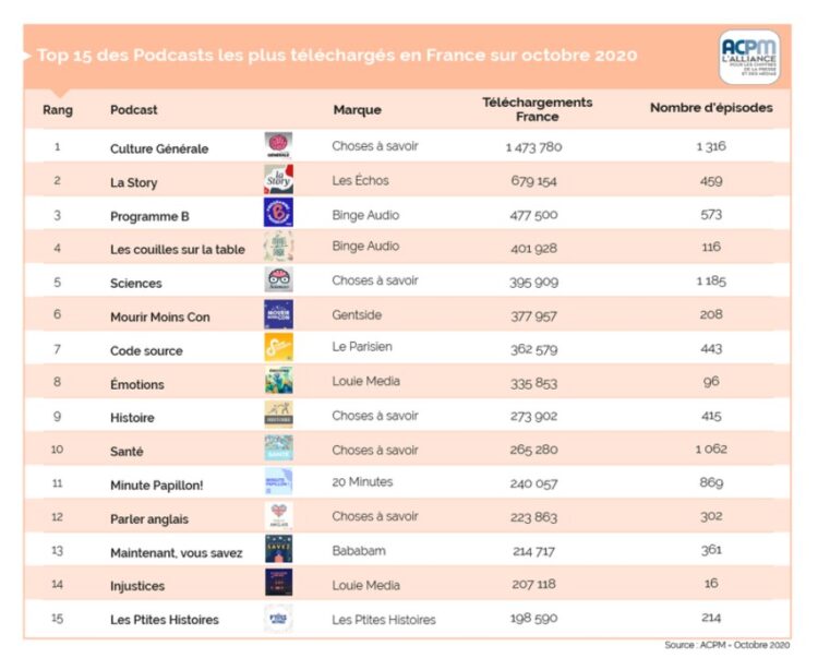 ACPM : Classement des podcasts pour octobre 2020 ACPM : Classement des podcasts pour octobre 2020