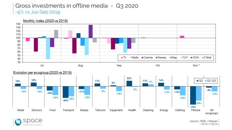 Seen from Space: Investissements médias offline – pas de vraie reprise en septembre