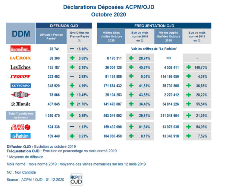 ACPM/OJD : les chiffres de diffusion et de fréquentation de la presse pour le mois d’octobre