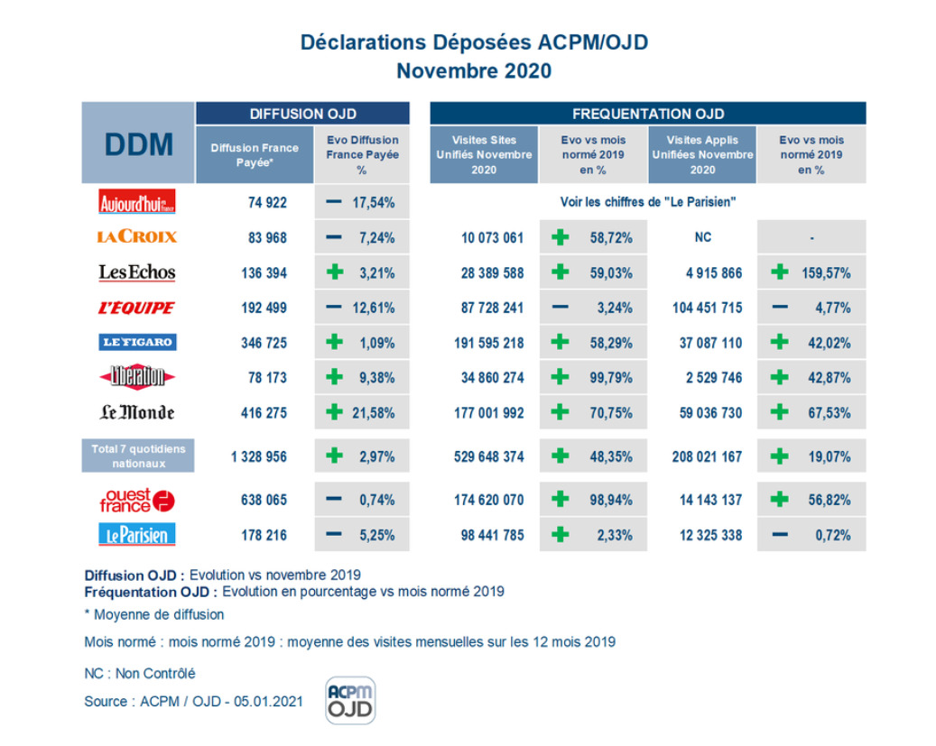 ACPM/OJD : les chiffres de diffusion et de fréquentation de la presse pour le mois de novembre