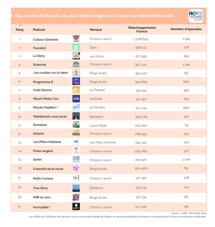 ACPM : Classement des podcasts pour décembre 2020