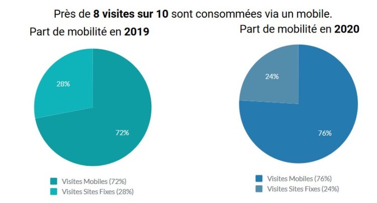 ACPM : 2020, l’année record de la consommation des contenus numériques