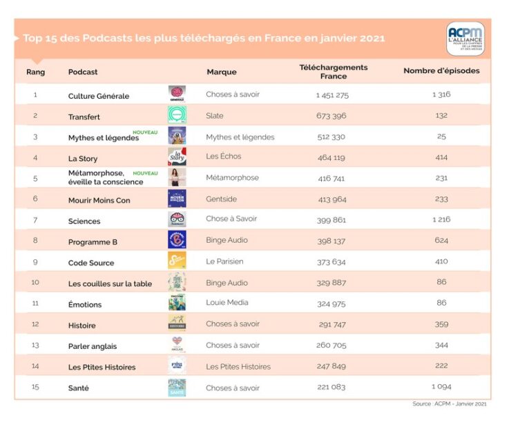 ACPM : classement des podcasts pour janvier 2021