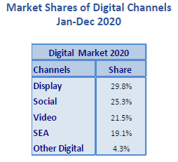 UMA Benchmark Digital Media Investments 2020 : Sur un marché en net recul, le digital monte jusqu’à une part de marché de 28,1%