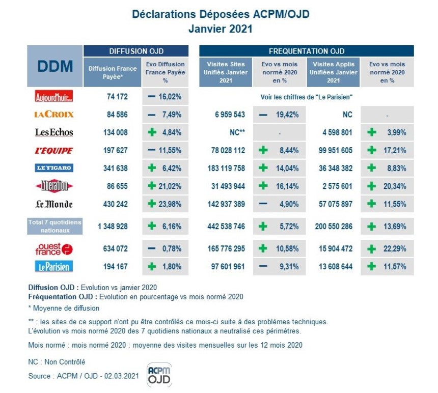 ACPM/OJD : les chiffres de diffusion et de fréquentation de la presse pour le mois de janvier