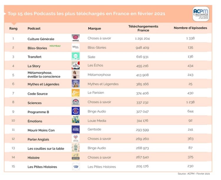 ACPM : classement des podcasts pour février 2021