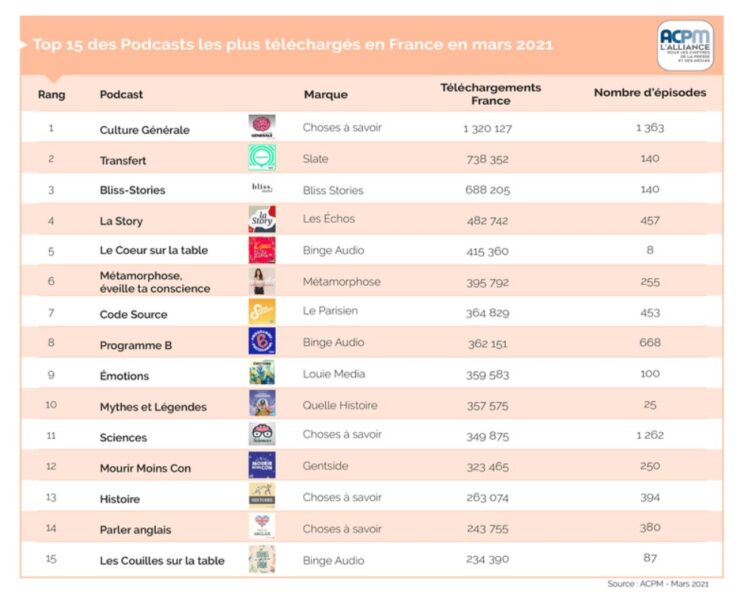 ACPM : classement des podcasts pour le mois de mars