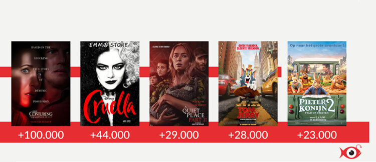Cinema start sterk met 366.000 bezoekers sinds heropening