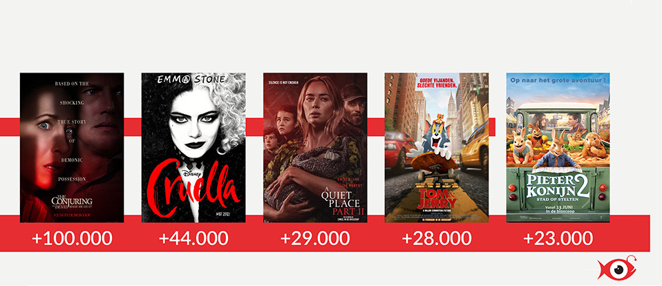 Cinema start sterk met 366.000 bezoekers sinds heropening