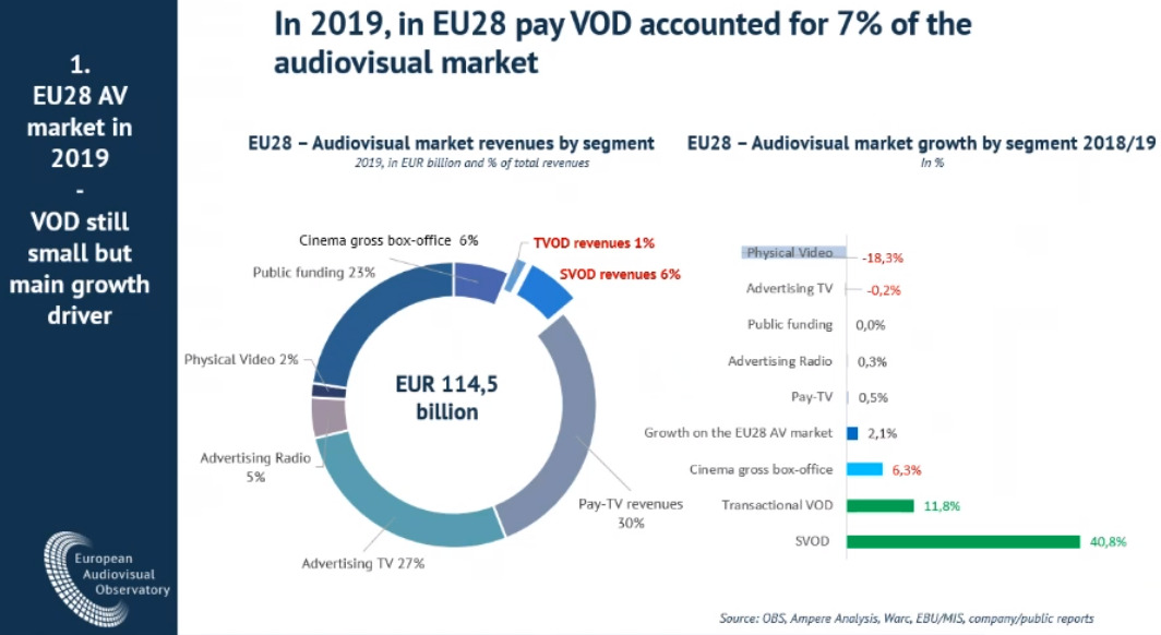 La part de la SVOD et de la TVOD est faible, mais elle augmente rapidement.