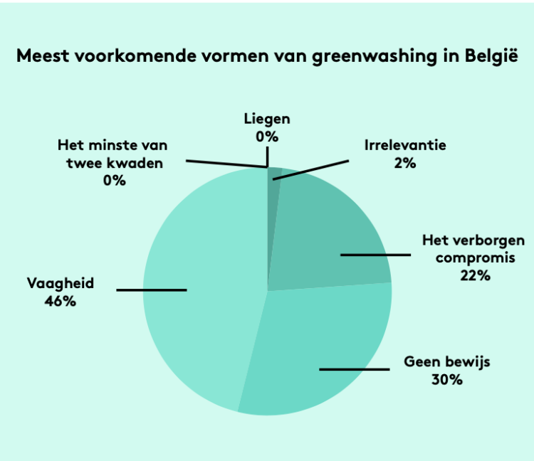 Analyse van Bubka en Wim Vermeulen: “Consumenten geloven duurzaamheidscampagnes niet”
