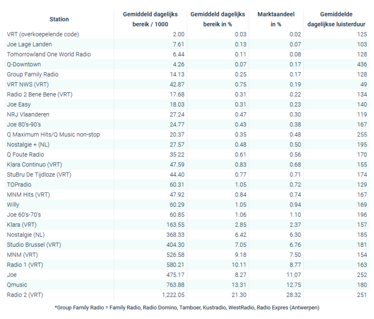 CIM RAM : Nostalgie confirme sa première place dans le paysage radiophonique francophone