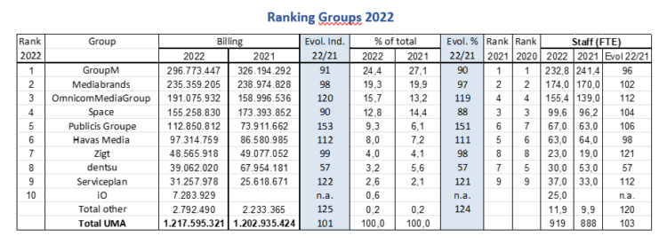 UMA Ranking 2022 : GroupM et Space également en tête du classement l’année dernière, Publicis Media fait un grand bond en avant