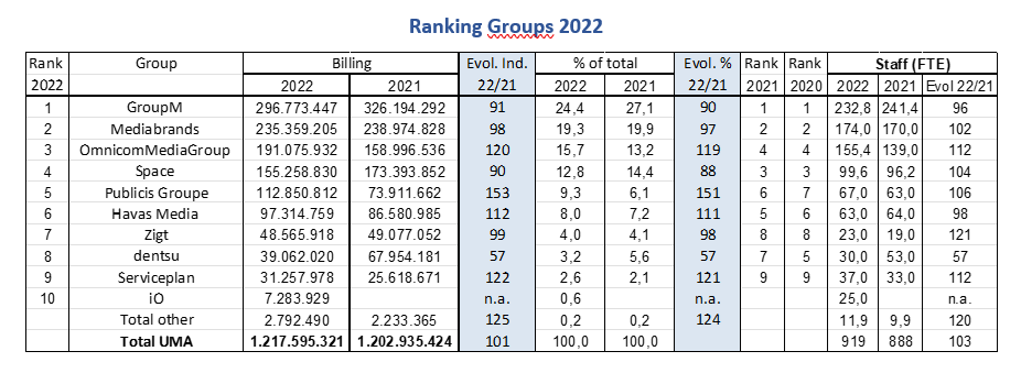 UMA Ranking 2022: GroupM en Space ook afgelopen jaar op nummer één, Publicis Media maakt grote sprong